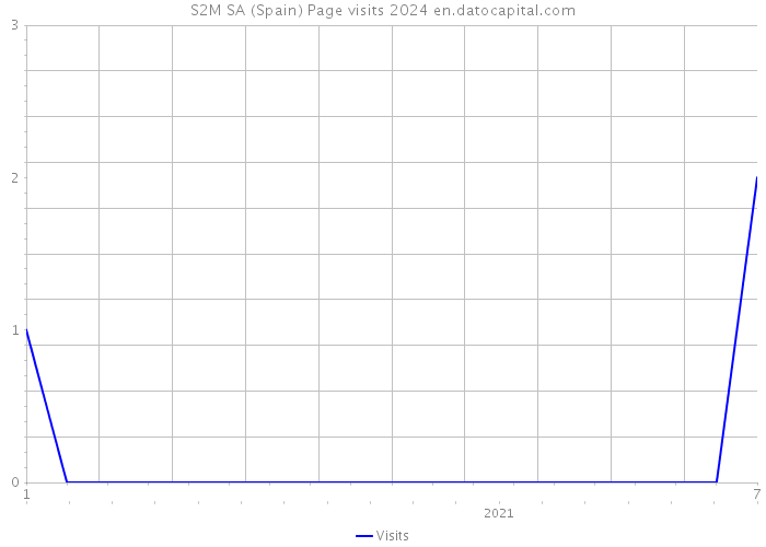 S2M SA (Spain) Page visits 2024 