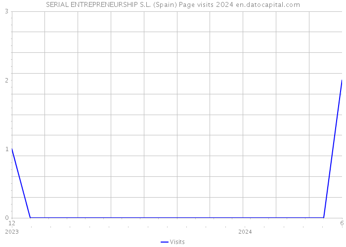 SERIAL ENTREPRENEURSHIP S.L. (Spain) Page visits 2024 