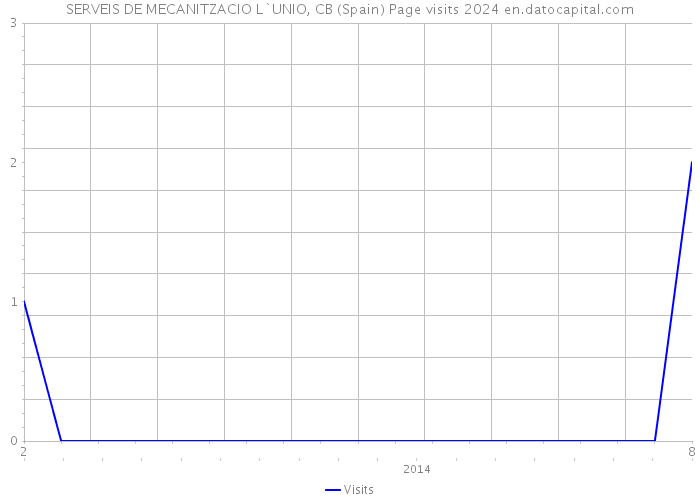 SERVEIS DE MECANITZACIO L`UNIO, CB (Spain) Page visits 2024 