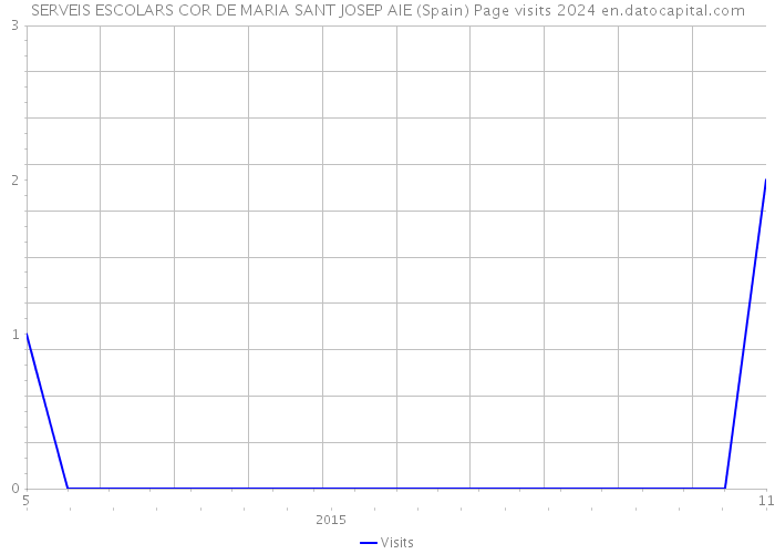SERVEIS ESCOLARS COR DE MARIA SANT JOSEP AIE (Spain) Page visits 2024 