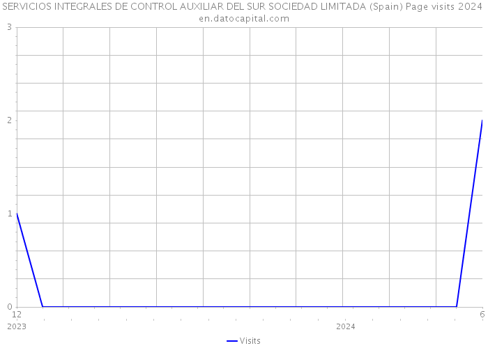 SERVICIOS INTEGRALES DE CONTROL AUXILIAR DEL SUR SOCIEDAD LIMITADA (Spain) Page visits 2024 