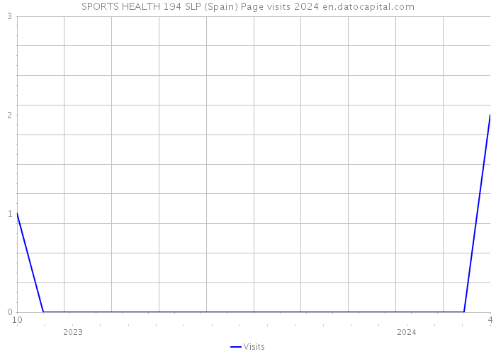 SPORTS HEALTH 194 SLP (Spain) Page visits 2024 