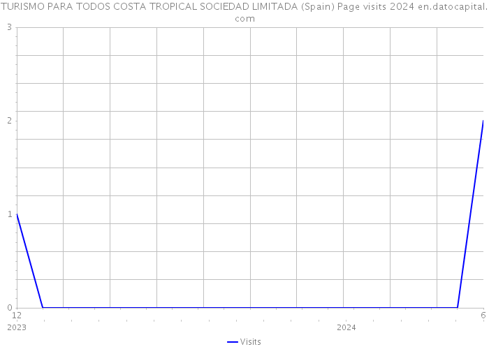 TURISMO PARA TODOS COSTA TROPICAL SOCIEDAD LIMITADA (Spain) Page visits 2024 