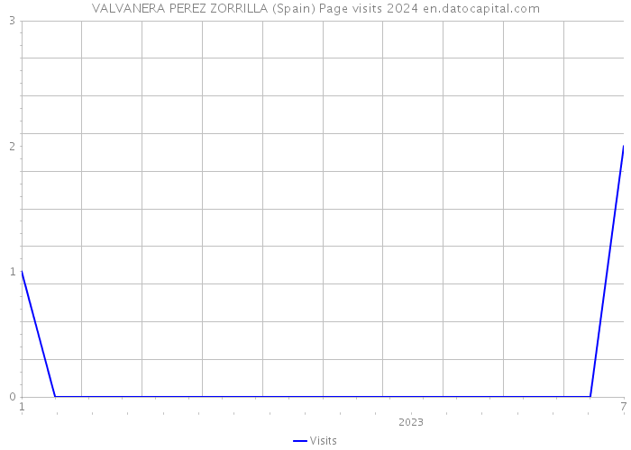 VALVANERA PEREZ ZORRILLA (Spain) Page visits 2024 