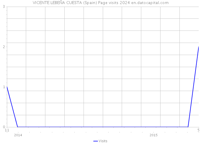 VICENTE LEBEÑA CUESTA (Spain) Page visits 2024 