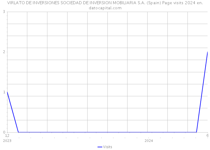 VIRLATO DE INVERSIONES SOCIEDAD DE INVERSION MOBILIARIA S.A. (Spain) Page visits 2024 