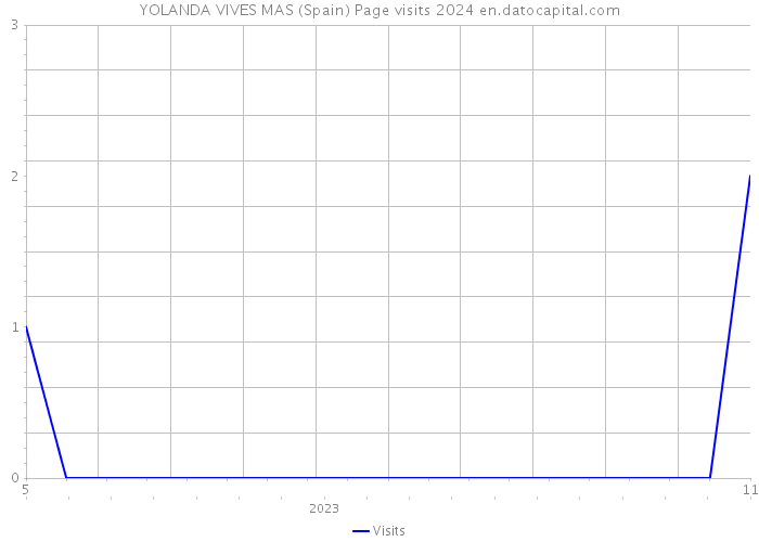 YOLANDA VIVES MAS (Spain) Page visits 2024 