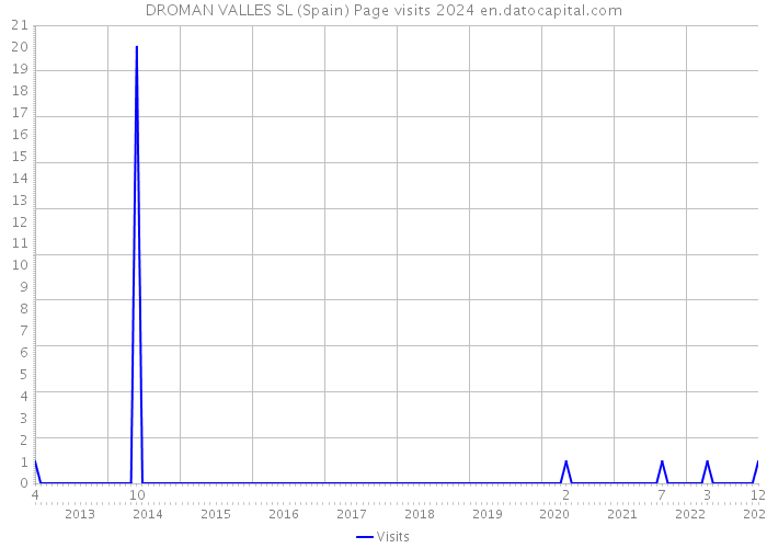 DROMAN VALLES SL (Spain) Page visits 2024 