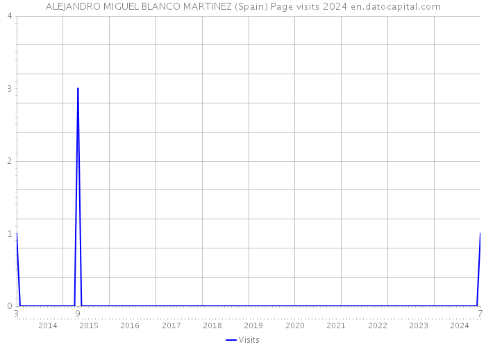 ALEJANDRO MIGUEL BLANCO MARTINEZ (Spain) Page visits 2024 