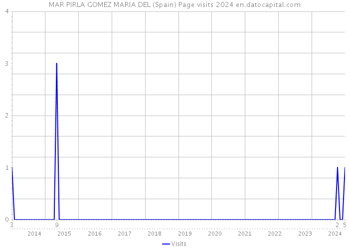 MAR PIRLA GOMEZ MARIA DEL (Spain) Page visits 2024 