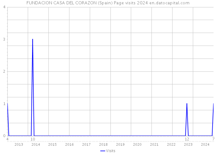 FUNDACION CASA DEL CORAZON (Spain) Page visits 2024 