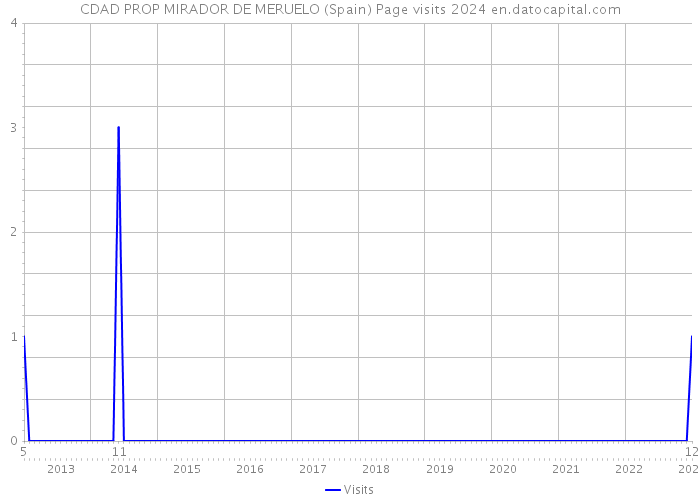 CDAD PROP MIRADOR DE MERUELO (Spain) Page visits 2024 