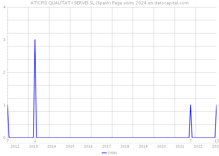 ATICPIS QUALITAT I SERVEI SL (Spain) Page visits 2024 