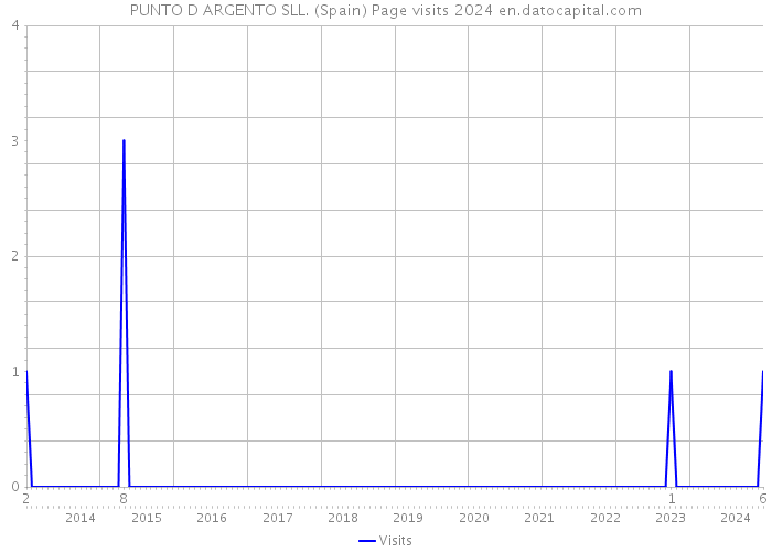PUNTO D ARGENTO SLL. (Spain) Page visits 2024 