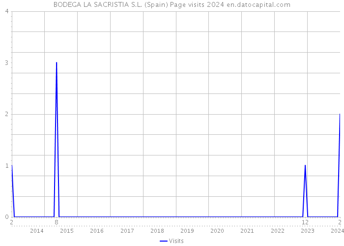 BODEGA LA SACRISTIA S.L. (Spain) Page visits 2024 