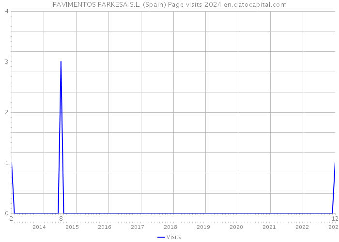 PAVIMENTOS PARKESA S.L. (Spain) Page visits 2024 