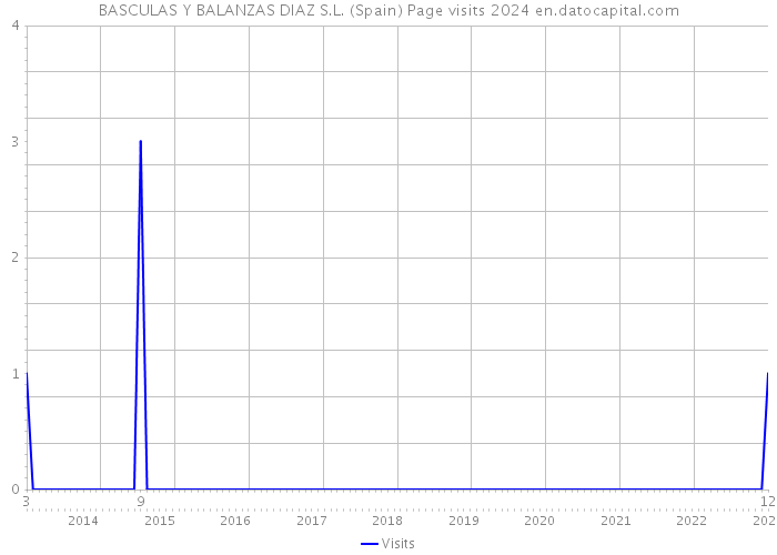 BASCULAS Y BALANZAS DIAZ S.L. (Spain) Page visits 2024 