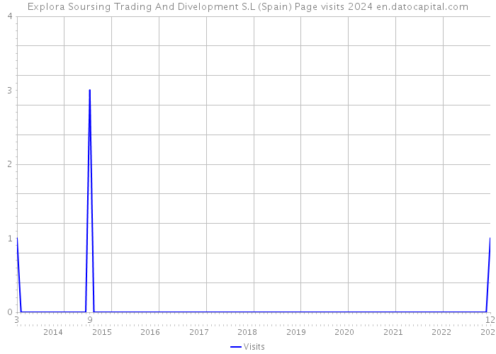 Explora Soursing Trading And Divelopment S.L (Spain) Page visits 2024 