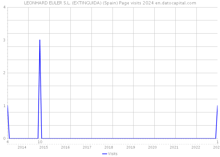 LEONHARD EULER S.L. (EXTINGUIDA) (Spain) Page visits 2024 