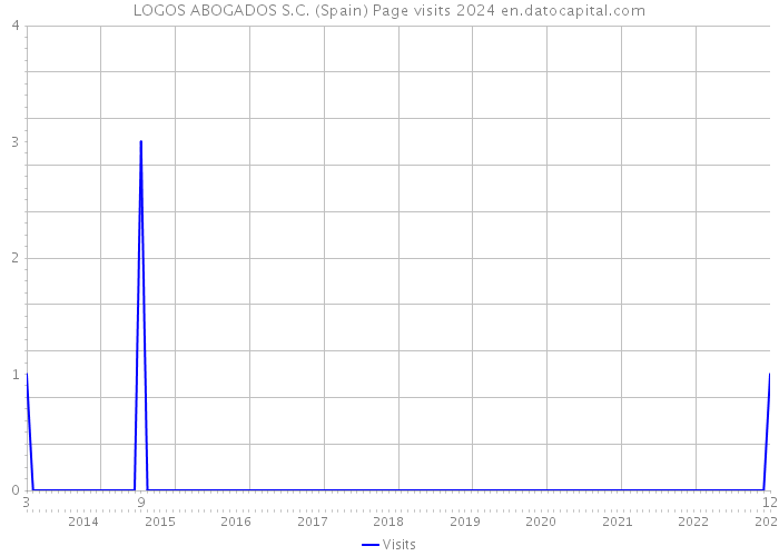 LOGOS ABOGADOS S.C. (Spain) Page visits 2024 