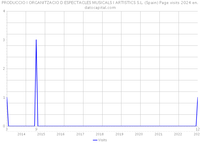 PRODUCCIO I ORGANITZACIO D ESPECTACLES MUSICALS I ARTISTICS S.L. (Spain) Page visits 2024 
