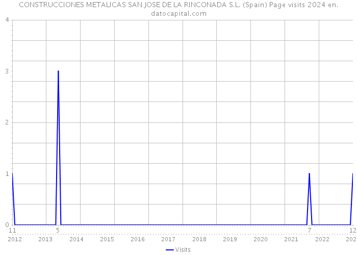 CONSTRUCCIONES METALICAS SAN JOSE DE LA RINCONADA S.L. (Spain) Page visits 2024 