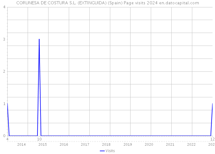 CORUNESA DE COSTURA S.L. (EXTINGUIDA) (Spain) Page visits 2024 