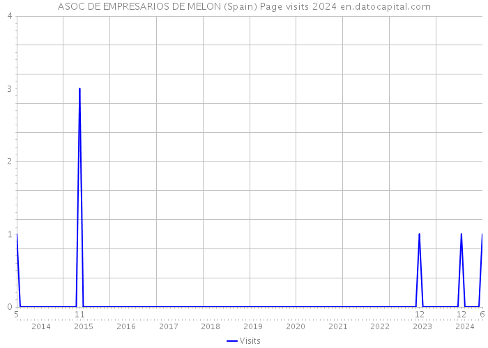 ASOC DE EMPRESARIOS DE MELON (Spain) Page visits 2024 