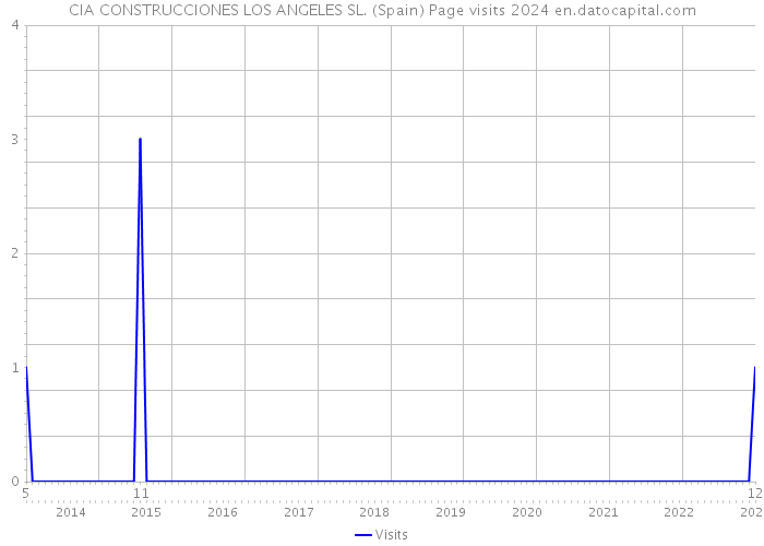 CIA CONSTRUCCIONES LOS ANGELES SL. (Spain) Page visits 2024 