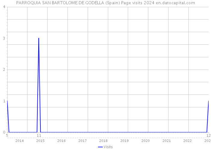 PARROQUIA SAN BARTOLOME DE GODELLA (Spain) Page visits 2024 