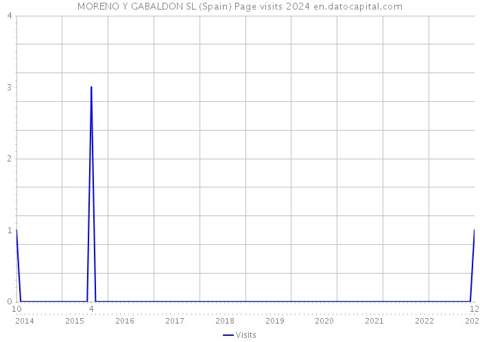 MORENO Y GABALDON SL (Spain) Page visits 2024 
