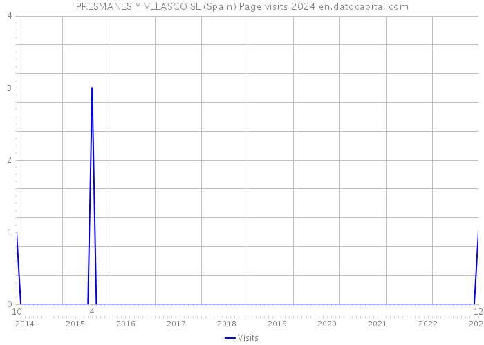 PRESMANES Y VELASCO SL (Spain) Page visits 2024 