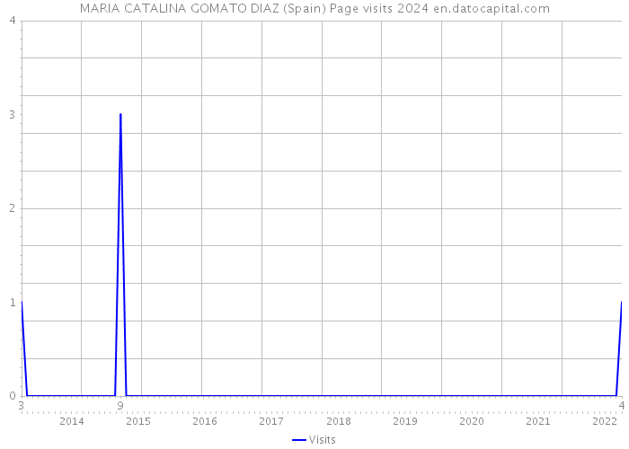 MARIA CATALINA GOMATO DIAZ (Spain) Page visits 2024 