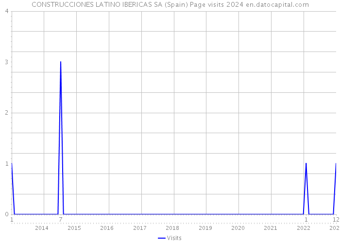 CONSTRUCCIONES LATINO IBERICAS SA (Spain) Page visits 2024 