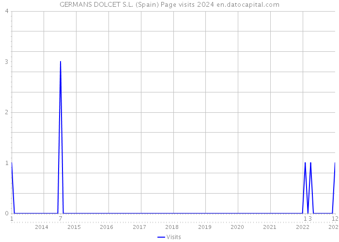 GERMANS DOLCET S.L. (Spain) Page visits 2024 