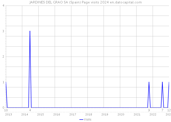 JARDINES DEL GRAO SA (Spain) Page visits 2024 