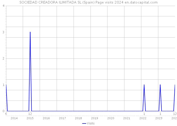 SOCIEDAD CREADORA ILIMITADA SL (Spain) Page visits 2024 