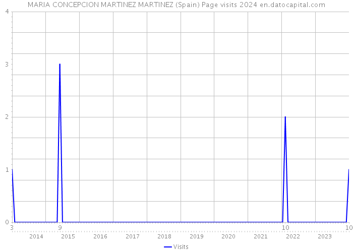 MARIA CONCEPCION MARTINEZ MARTINEZ (Spain) Page visits 2024 