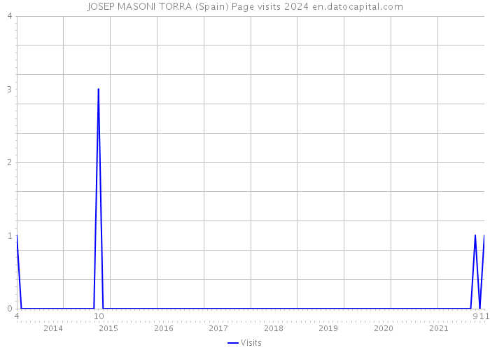 JOSEP MASONI TORRA (Spain) Page visits 2024 