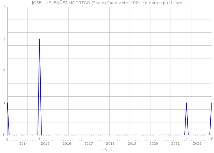 JOSE LUIS IBAÑEZ MODREGO (Spain) Page visits 2024 