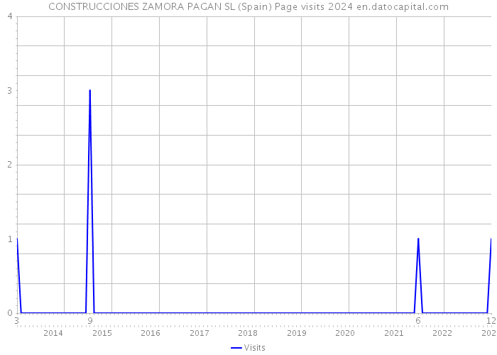 CONSTRUCCIONES ZAMORA PAGAN SL (Spain) Page visits 2024 