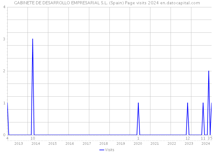 GABINETE DE DESARROLLO EMPRESARIAL S.L. (Spain) Page visits 2024 