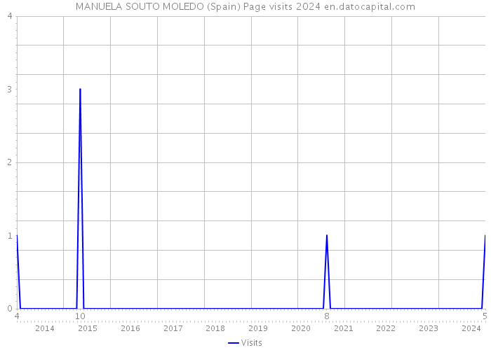 MANUELA SOUTO MOLEDO (Spain) Page visits 2024 