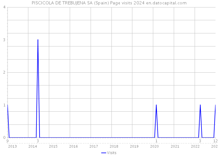 PISCICOLA DE TREBUJENA SA (Spain) Page visits 2024 