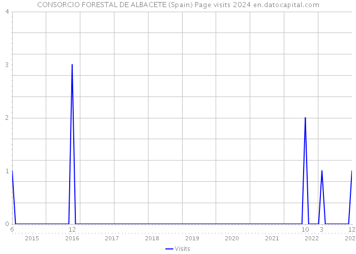 CONSORCIO FORESTAL DE ALBACETE (Spain) Page visits 2024 