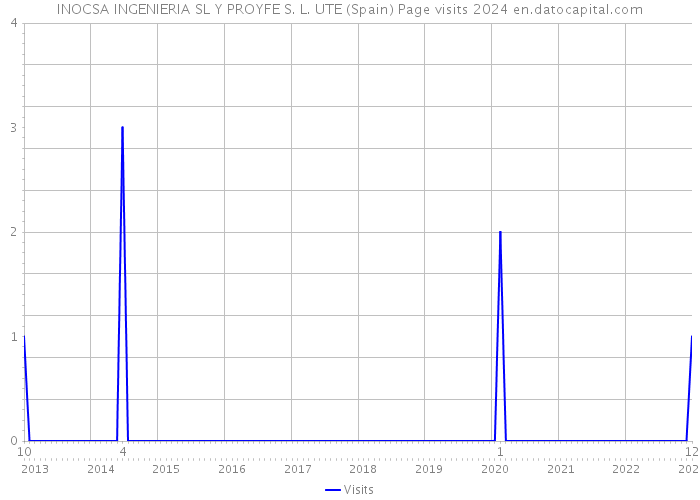 INOCSA INGENIERIA SL Y PROYFE S. L. UTE (Spain) Page visits 2024 