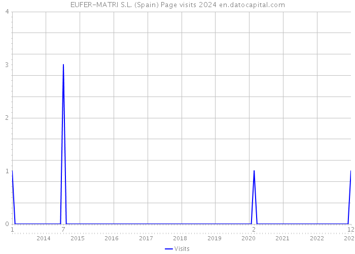 EUFER-MATRI S.L. (Spain) Page visits 2024 