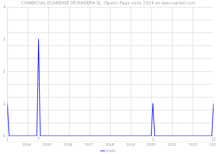 COMERCIAL EGARENSE DE MADERA SL. (Spain) Page visits 2024 