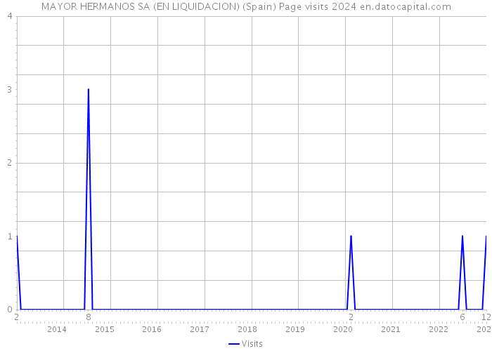 MAYOR HERMANOS SA (EN LIQUIDACION) (Spain) Page visits 2024 