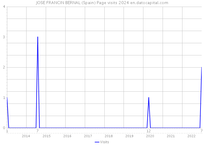 JOSE FRANCIN BERNAL (Spain) Page visits 2024 